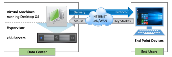 VDI hoạt động mô hình Client-Server